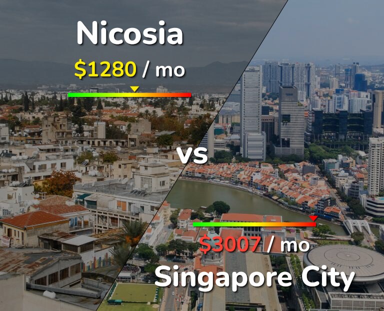 Cost of living in Nicosia vs Singapore City infographic
