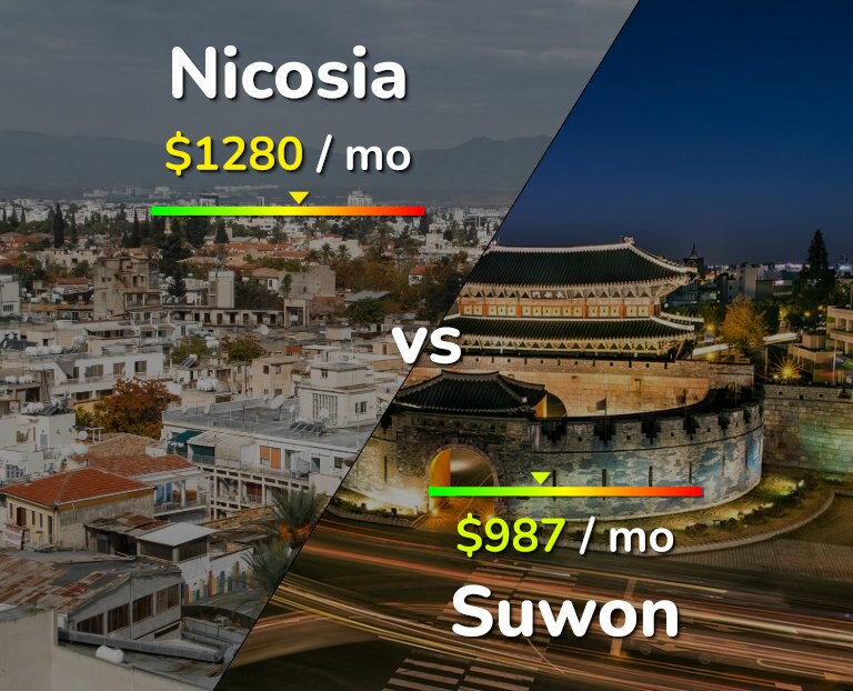 Cost of living in Nicosia vs Suwon infographic