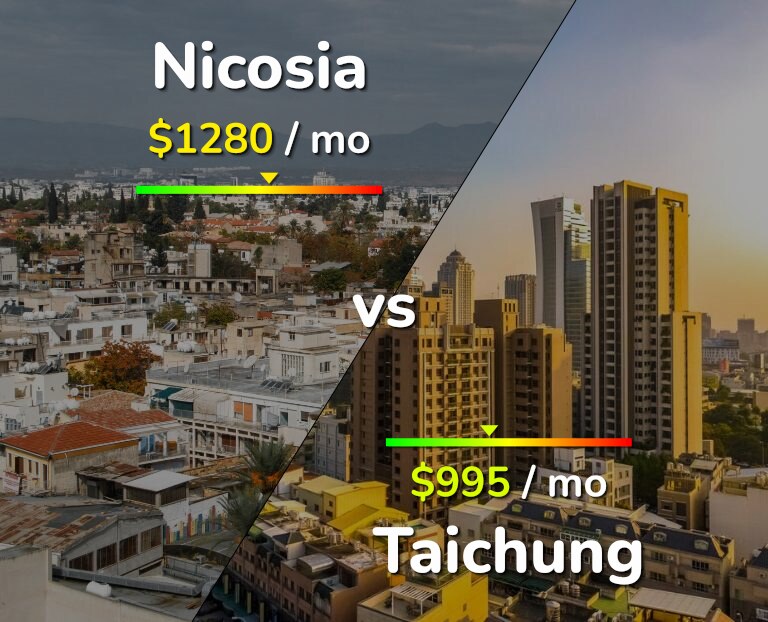 Cost of living in Nicosia vs Taichung infographic