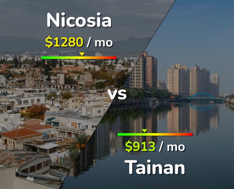 Cost of living in Nicosia vs Tainan infographic