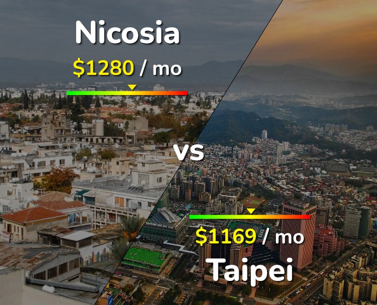 Cost of living in Nicosia vs Taipei infographic