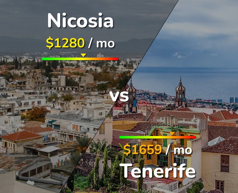 Cost of living in Nicosia vs Tenerife infographic