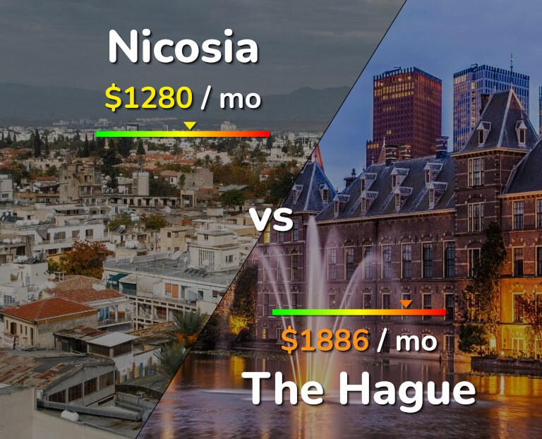 Cost of living in Nicosia vs The Hague infographic