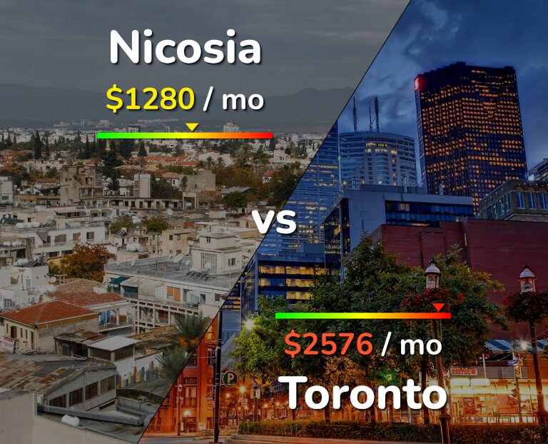 Cost of living in Nicosia vs Toronto infographic