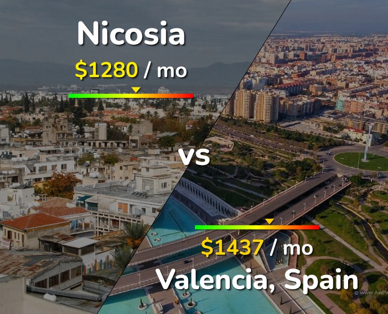 Cost of living in Nicosia vs Valencia, Spain infographic
