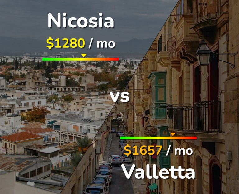 Cost of living in Nicosia vs Valletta infographic