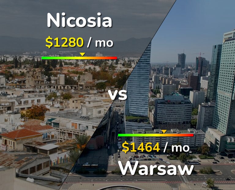 Cost of living in Nicosia vs Warsaw infographic