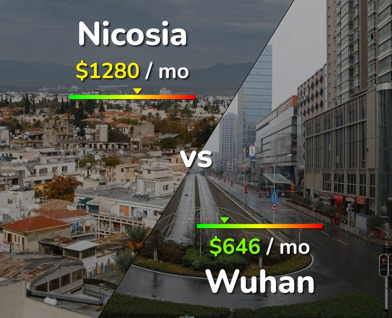 Cost of living in Nicosia vs Wuhan infographic