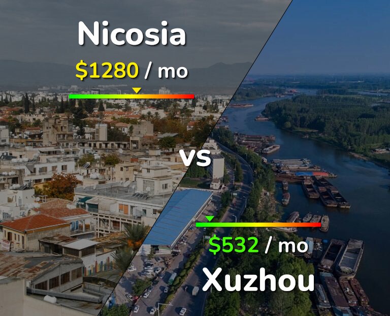 Cost of living in Nicosia vs Xuzhou infographic