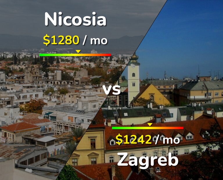 Cost of living in Nicosia vs Zagreb infographic