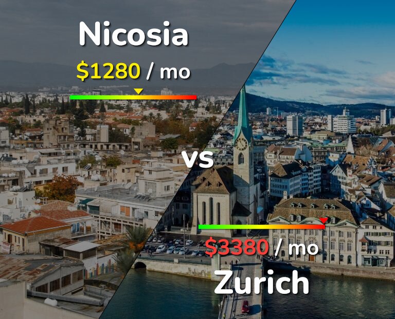Cost of living in Nicosia vs Zurich infographic