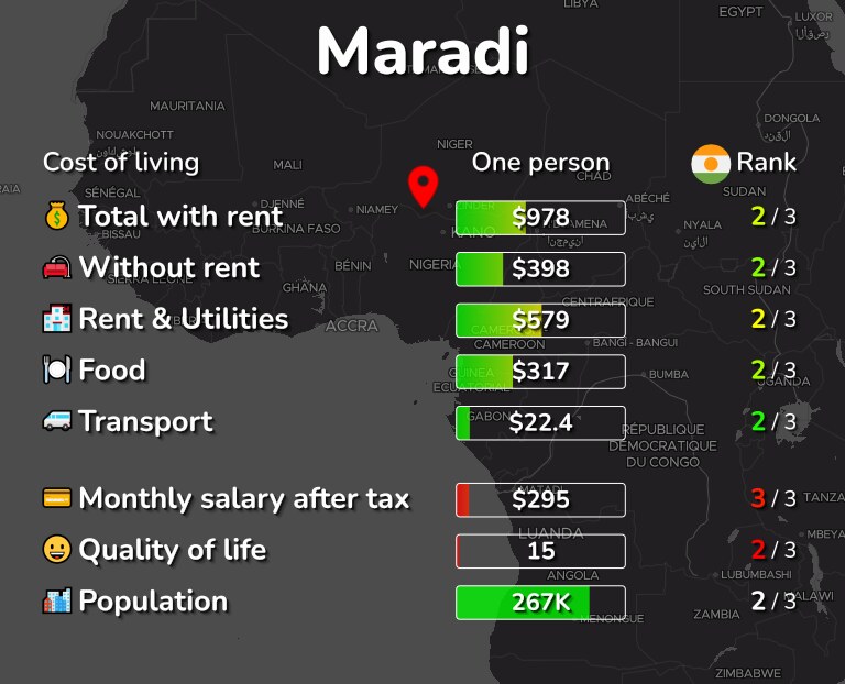 Cost of living in Maradi infographic