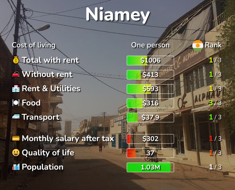 Cost of living in Niamey infographic