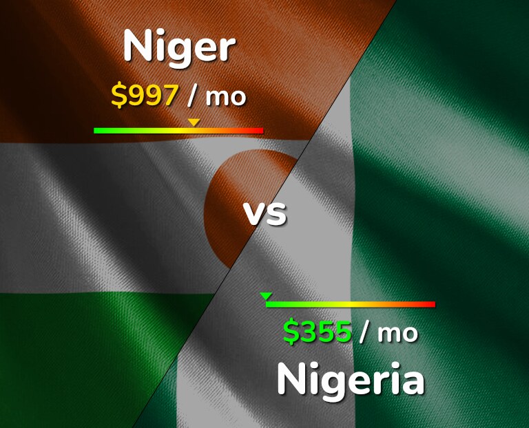 Cost of living in Niger vs Nigeria infographic