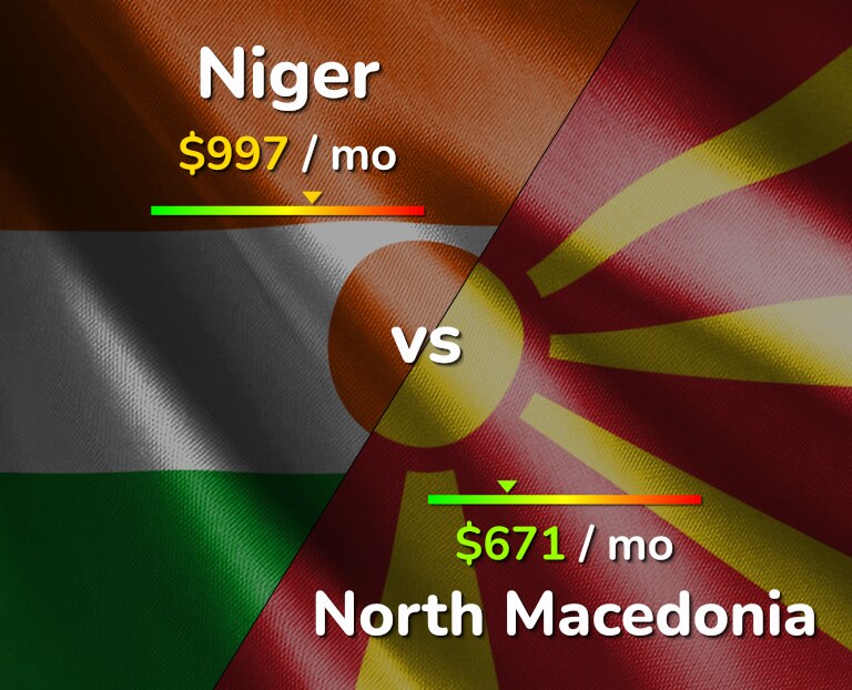 Cost of living in Niger vs North Macedonia infographic