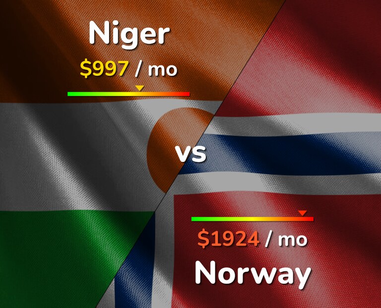 Cost of living in Niger vs Norway infographic