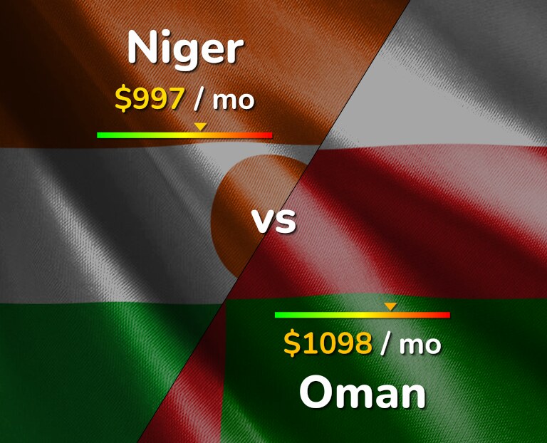 Cost of living in Niger vs Oman infographic