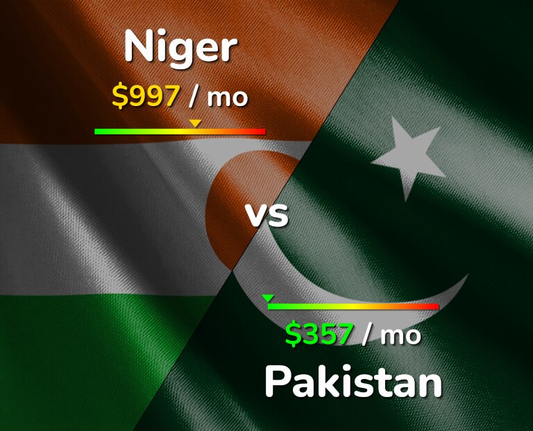 Cost of living in Niger vs Pakistan infographic