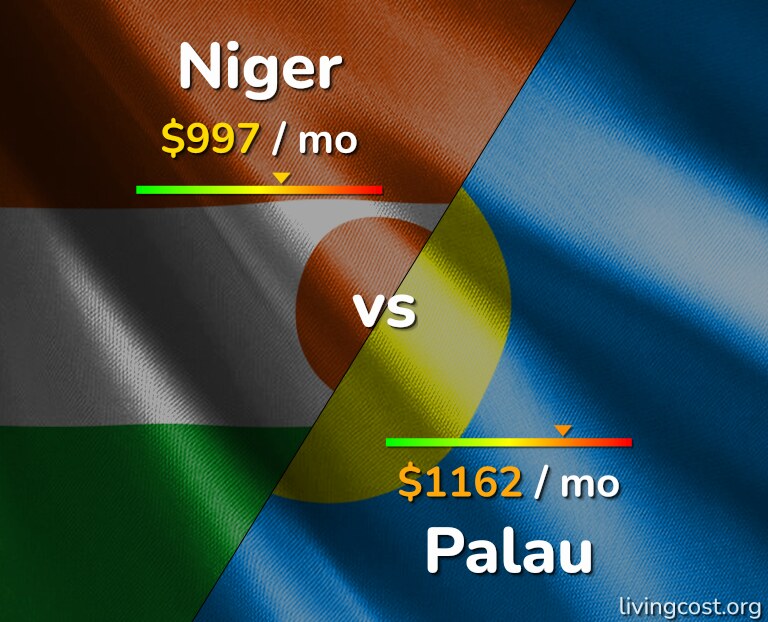 Cost of living in Niger vs Palau infographic