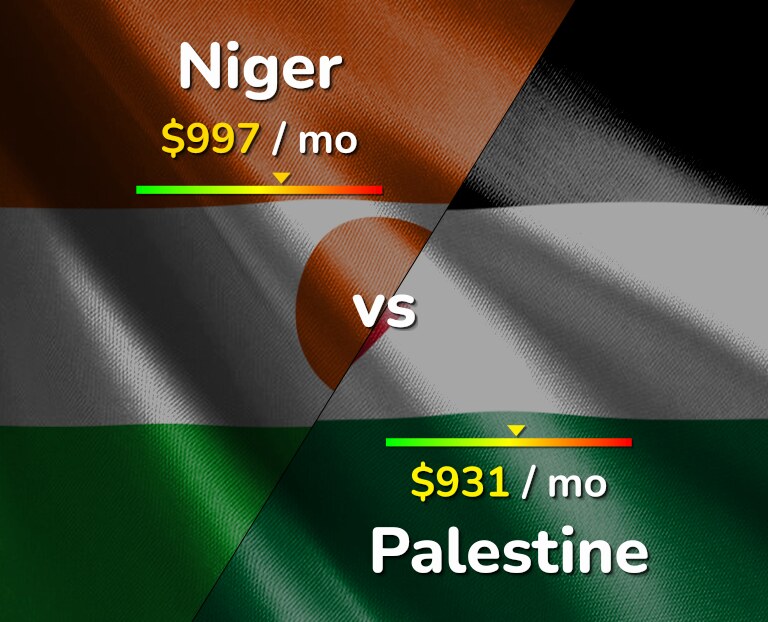 Cost of living in Niger vs Palestine infographic
