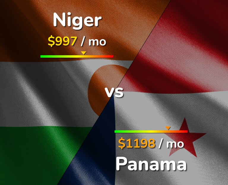 Cost of living in Niger vs Panama infographic