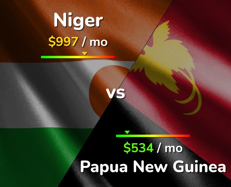 Cost of living in Niger vs Papua New Guinea infographic