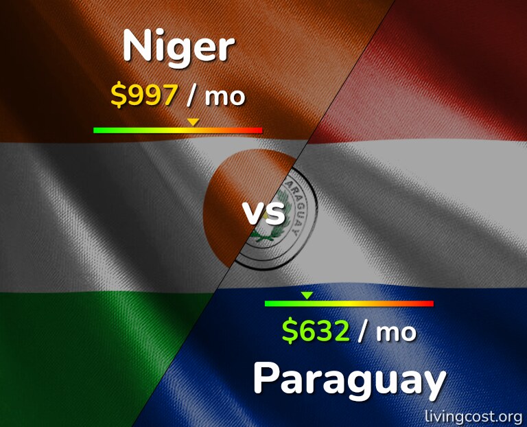 Cost of living in Niger vs Paraguay infographic