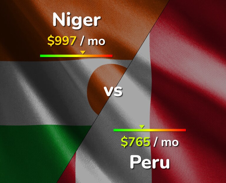 Cost of living in Niger vs Peru infographic