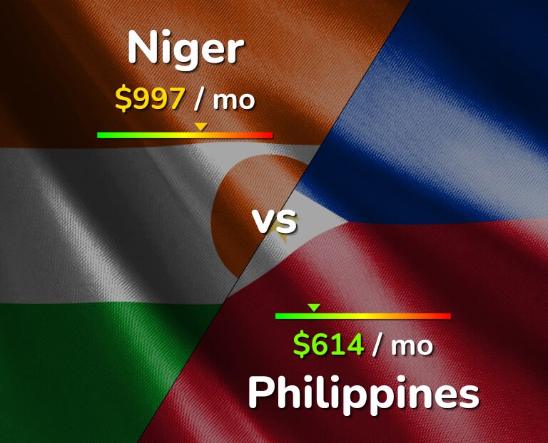 Cost of living in Niger vs Philippines infographic