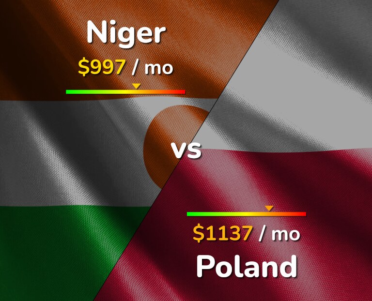Cost of living in Niger vs Poland infographic