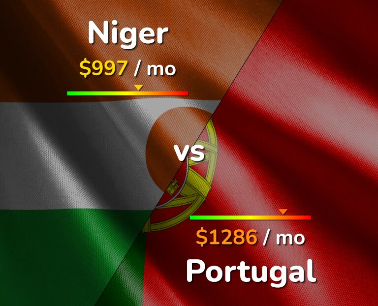 Cost of living in Niger vs Portugal infographic