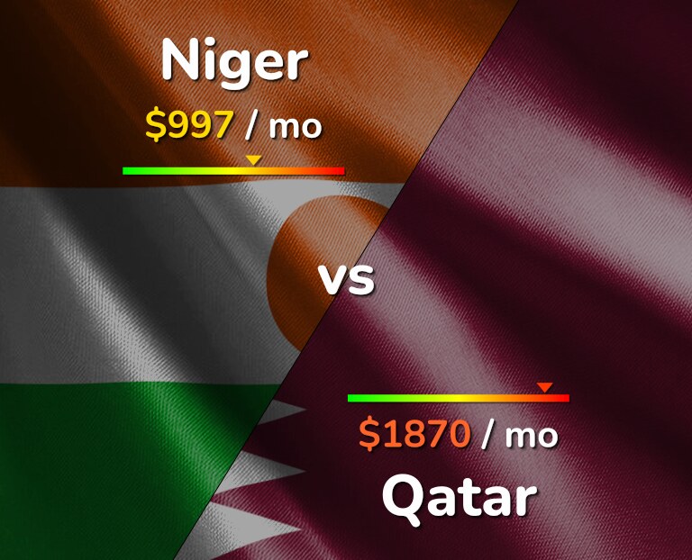 Cost of living in Niger vs Qatar infographic