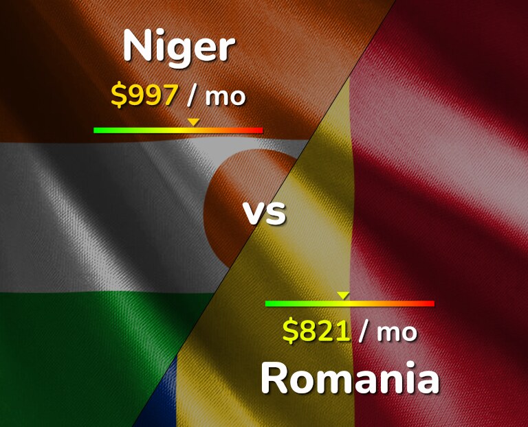 Cost of living in Niger vs Romania infographic