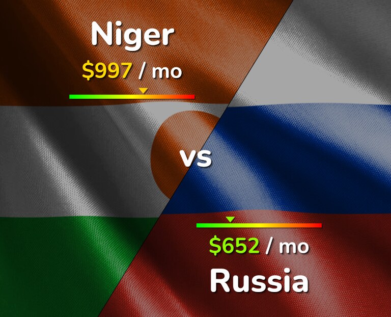 Cost of living in Niger vs Russia infographic