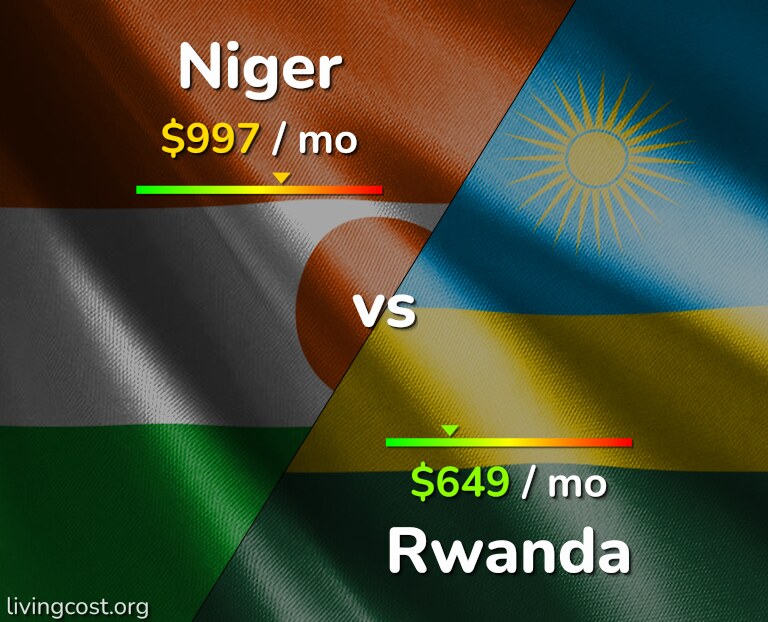 Cost of living in Niger vs Rwanda infographic