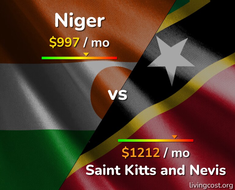 Cost of living in Niger vs Saint Kitts and Nevis infographic