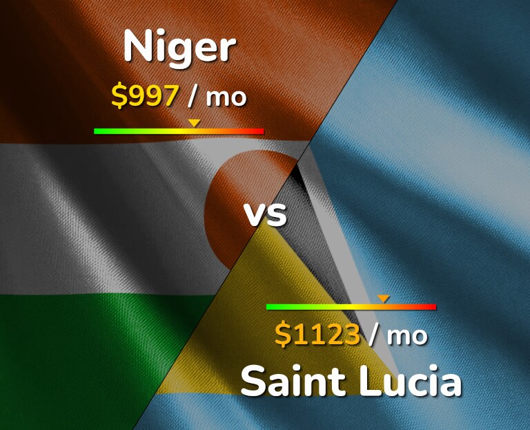 Cost of living in Niger vs Saint Lucia infographic