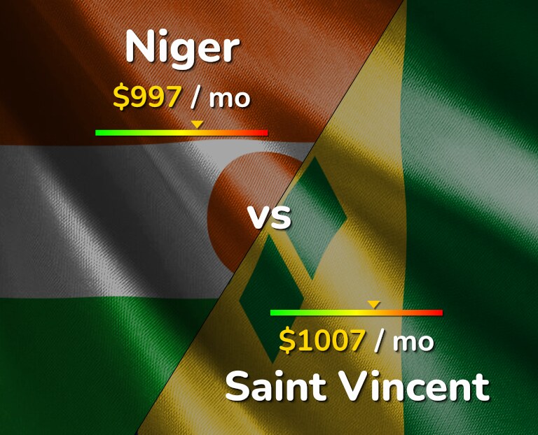 Cost of living in Niger vs Saint Vincent infographic