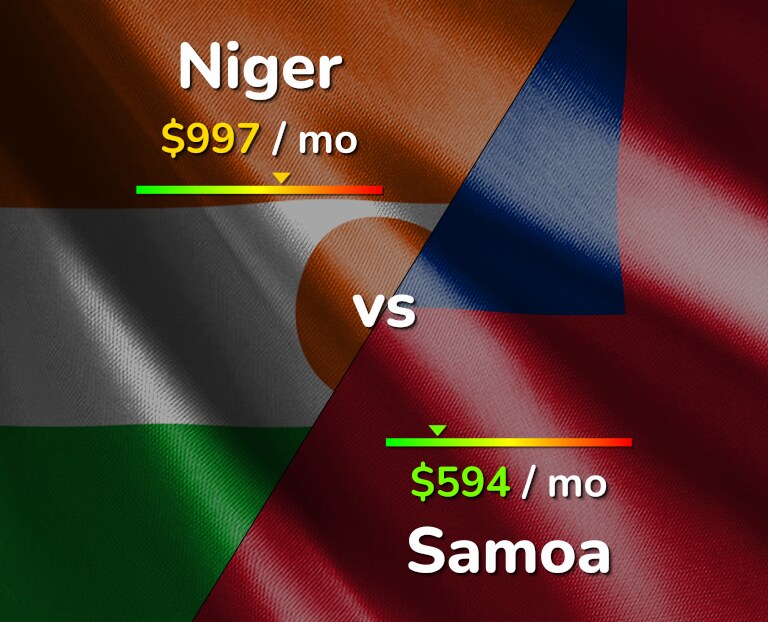 Cost of living in Niger vs Samoa infographic