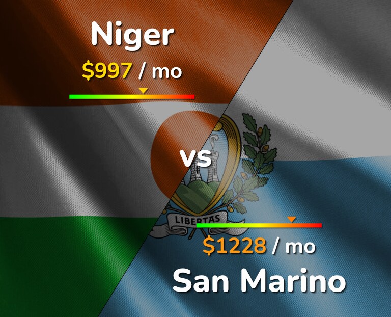 Cost of living in Niger vs San Marino infographic