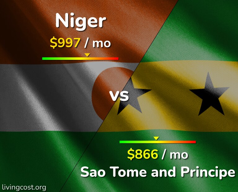 Cost of living in Niger vs Sao Tome and Principe infographic