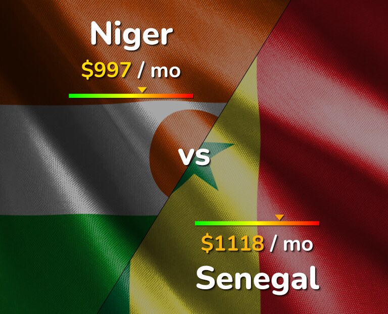 Cost of living in Niger vs Senegal infographic