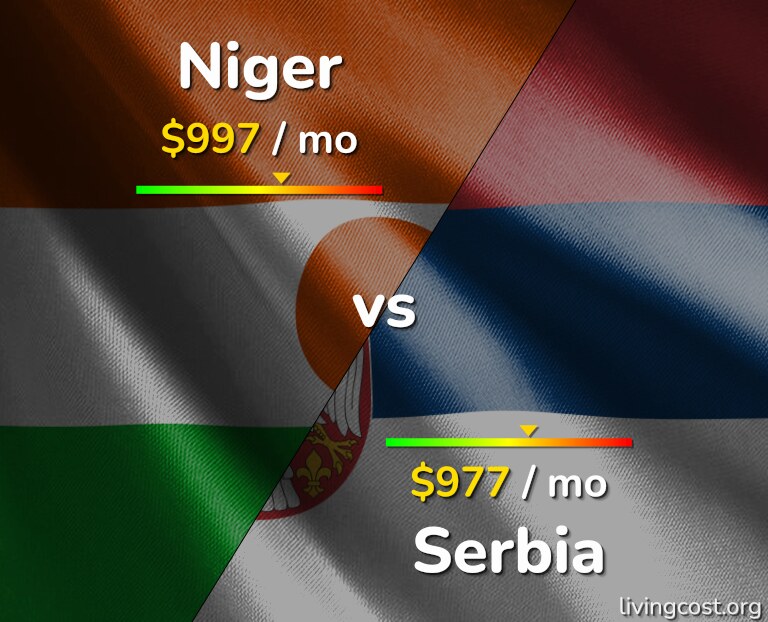 Cost of living in Niger vs Serbia infographic