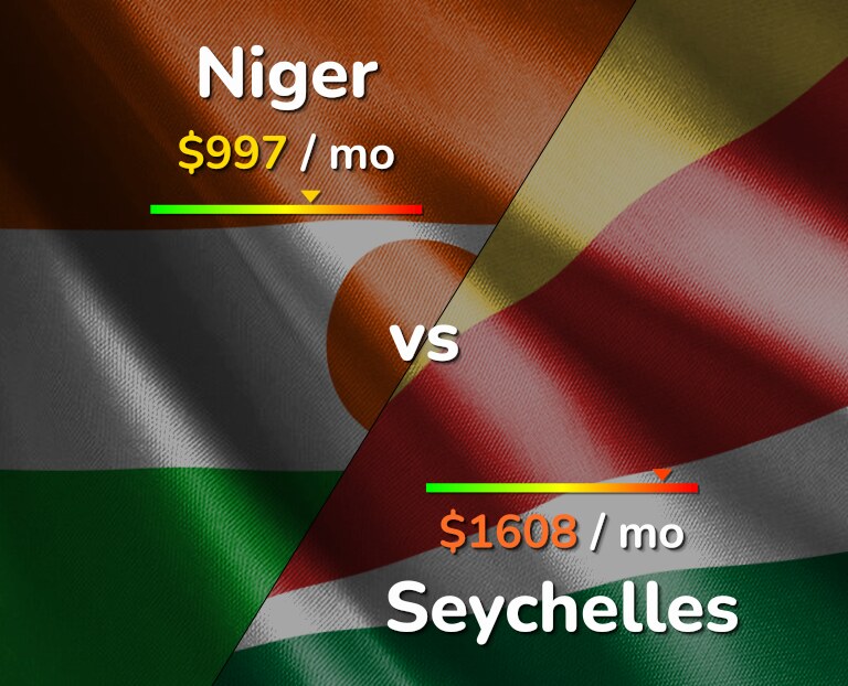 Cost of living in Niger vs Seychelles infographic
