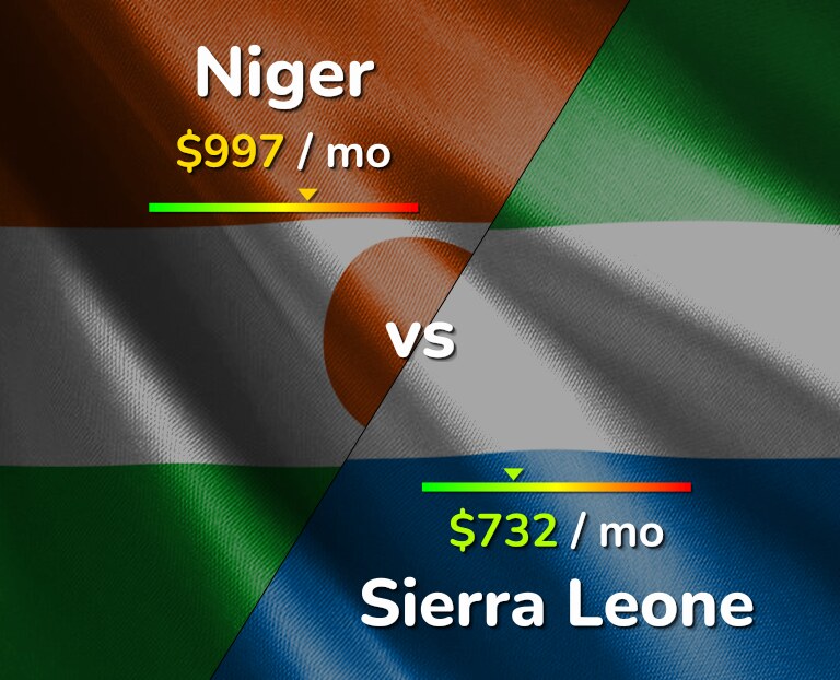 Cost of living in Niger vs Sierra Leone infographic