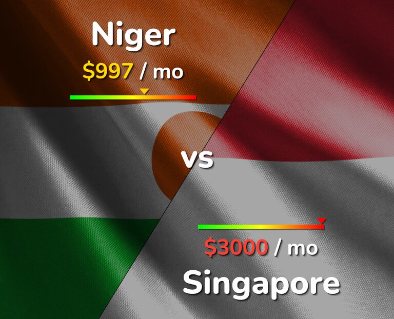 Cost of living in Niger vs Singapore infographic