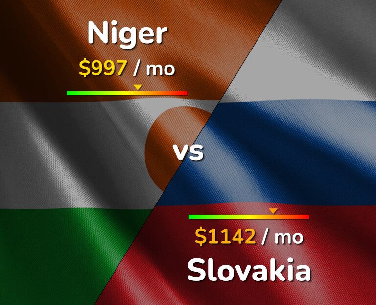 Cost of living in Niger vs Slovakia infographic