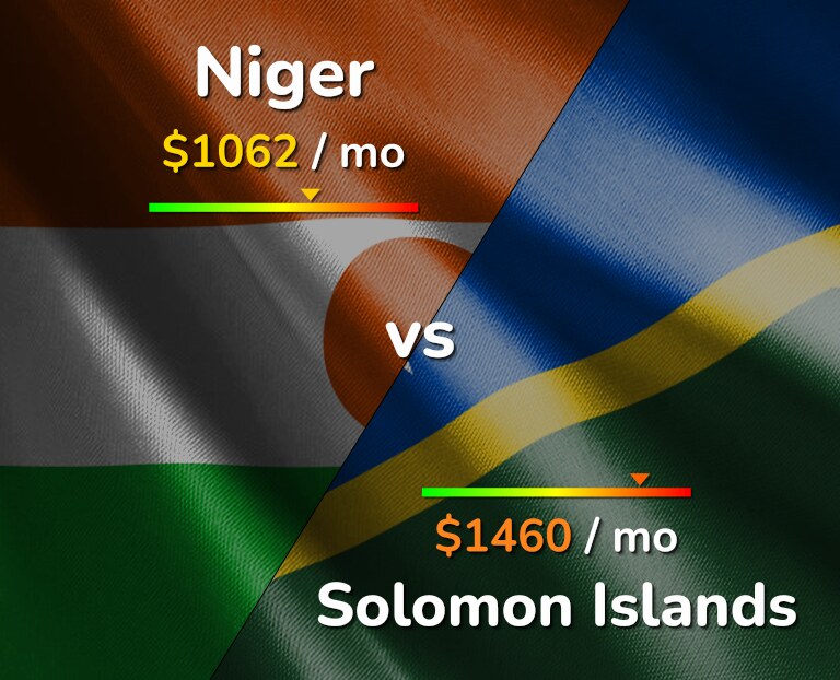 Cost of living in Niger vs Solomon Islands infographic