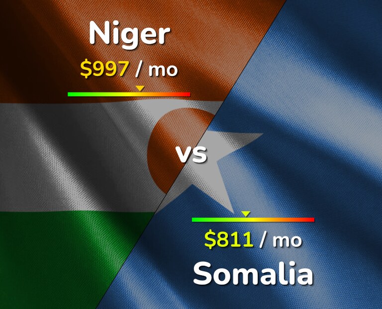 Cost of living in Niger vs Somalia infographic