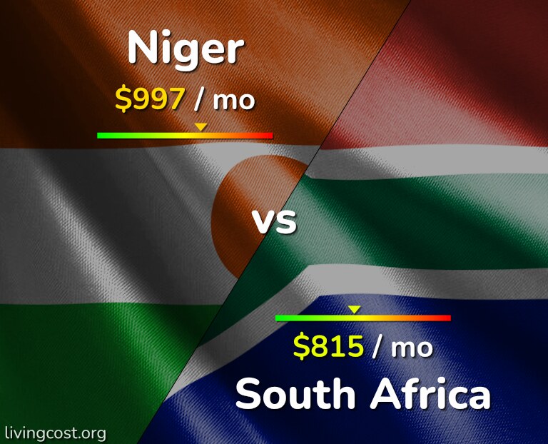 Cost of living in Niger vs South Africa infographic